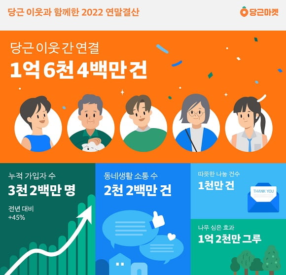 올해 1억6400만 번 '당근'했다…속옷 사이즈 추천 스타트업 투자 유치 [Geeks' Briefing]