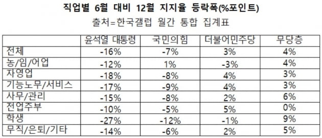 직업별 6월 대비 12월 지지율 등락폭(%포인트). /표=신현보 한경닷컴 기자