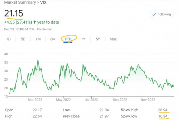 미국 뉴욕증시의 변동성지수(VIX)는 올 들어 등락을 거듭해왔다. 