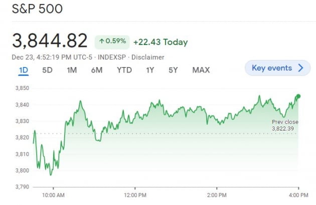 [김현석의 월스트리트나우] 산타랠리 막아선 JP모건…S&P 3835로 올해 끝?