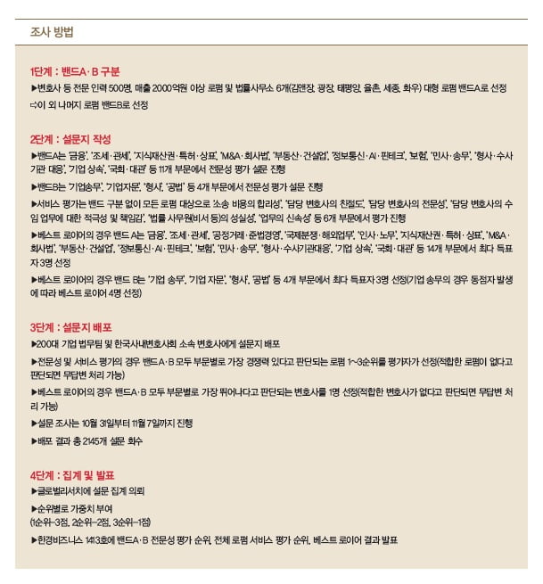 김앤장의 굳건한 1위 수성…전통 강자 제친 율촌 2위 ‘약진’[2022 대한민국 베스트 로펌&로이어]