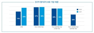 삼정KPMG "내부회계관리제도 평가조직 보유 기업 74%, 전담 인원 2.5명에 그쳐"