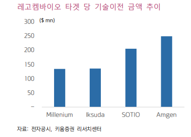 “레고켐, 암젠 기술수출로 저평가 요인 해소…추가 계약 기대감↑”