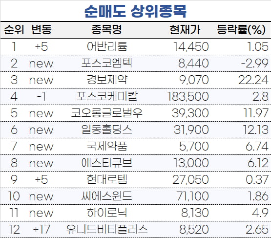 [마켓PRO] 초고수들의 엇갈린 리튬 투자…'하이드로' 사고 '어반' 팔았다