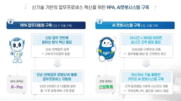 업무량 年 1만2353시간 감축…신보, 디지털 혁신 '속도'