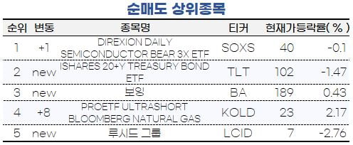 [마켓PRO] 반도체 강세 베팅 이어간 초고수들, MS·테슬라도 샀다