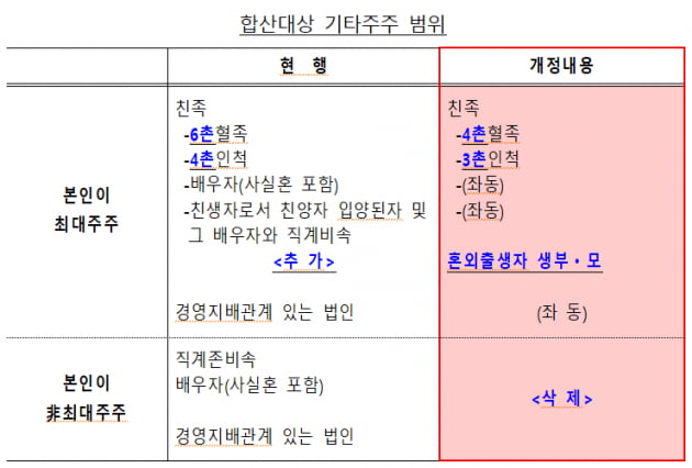 기재부 "대주주 가족합산 폐지…연내 시행령 개정"