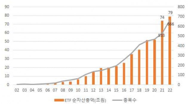 국내 ETF 순자산총액과 상장종목수 추이. 자료=한국거래소