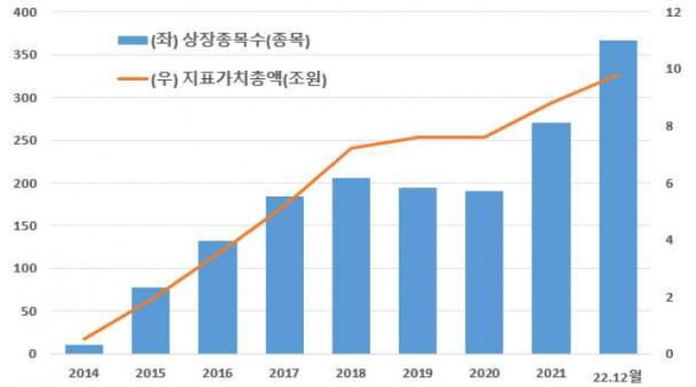 국내 ETN 시장 지표가치총액과 상장 종목 수 추이. 자료=한국거래소