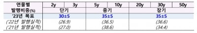 기재부, 내년 국고채 발행 한도 167.8조원 설정...올해보다 발행량 최소 0.8조원 줄인다