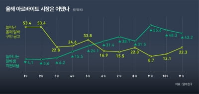 계약학과 붐, 공무원 인기추락, 전문직 지원 최대...경기불황에 '조용한 해고'