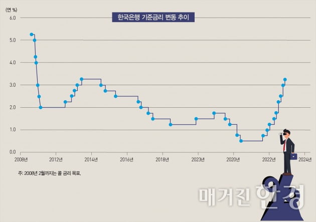 [big story] 고금리의 역습, 재테크 지형도 바뀐다  