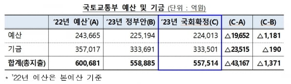 2023년 국토교통부 예산 및 기금운용계획안 55조8000억원으로 확정