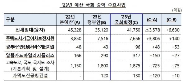 2023년 국토교통부 예산 및 기금운용계획안 55조8000억원으로 확정