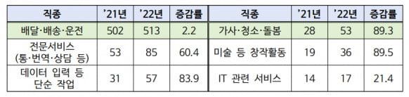 자료: 고용정보원(천명, %)