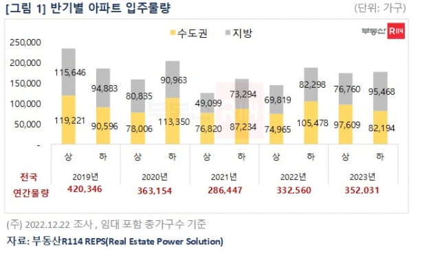 반기별 아파트 입주물량 사진=부동산R114