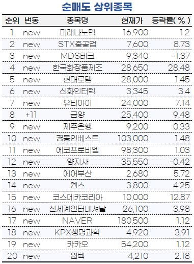 [마켓PRO] 초고수들, 급등한 STX중공업·한국화장품제조 팔았다