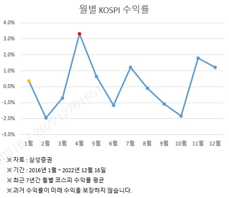 "국내 주식 수익률 가장 높은 달은 4월"…수익 컸던 업종은?