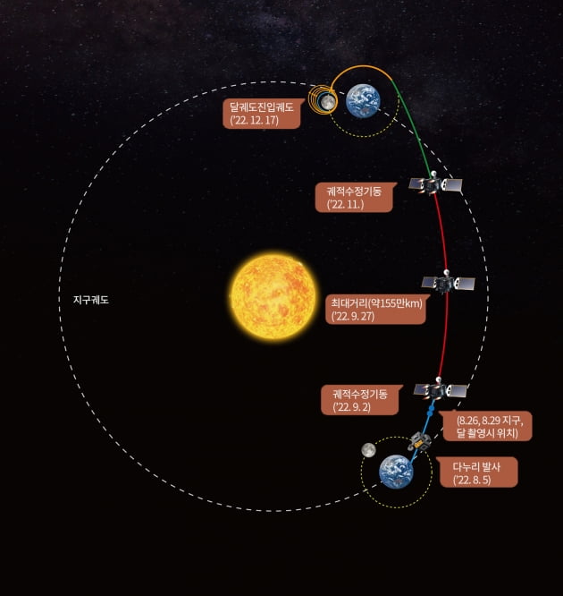 다누리, 달 궤도 진입 성공…한국 세계 7번째 달 탐사국
