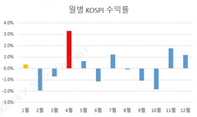 삼성증권 "국내주식, 1월에 사서 4월에 팔아라"