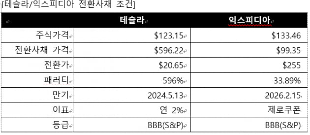 [마켓PRO] "2023년, 해외전환사채로 밑은 막히고 위는 열린 투자 가능"