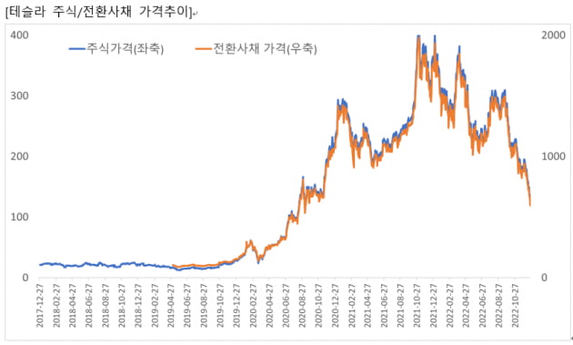 [마켓PRO] "2023년, 해외전환사채로 밑은 막히고 위는 열린 투자 가능"