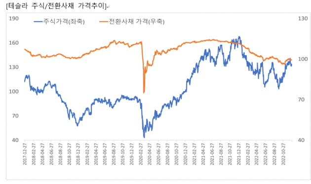 [마켓PRO] "2023년, 해외전환사채로 밑은 막히고 위는 열린 투자 가능"