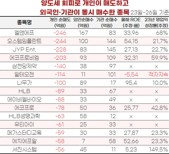 [마켓PRO] 양도세 회피로 개인이 판 종목 중 외국인·기관이 동반매수한 종목은?