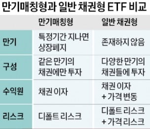 한 달 만에 1.6조 모인 만기매칭 채권 ETF