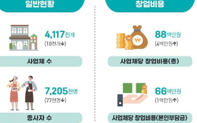 작년 소상공인 사업체 1만개 감소…2030 세대는 증가