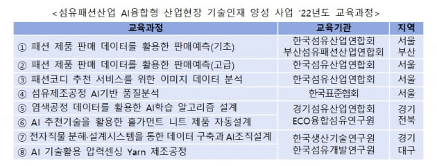 “AI 융합인재가 사람의 역할을 크게 만든다”, 한국섬유산업연합회 2025년까지 전문인력 1180명 양성