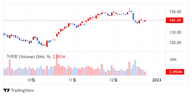 잊혀진 기술주 IBM, 올해 빅테크중 유일한 6% 주가 상승