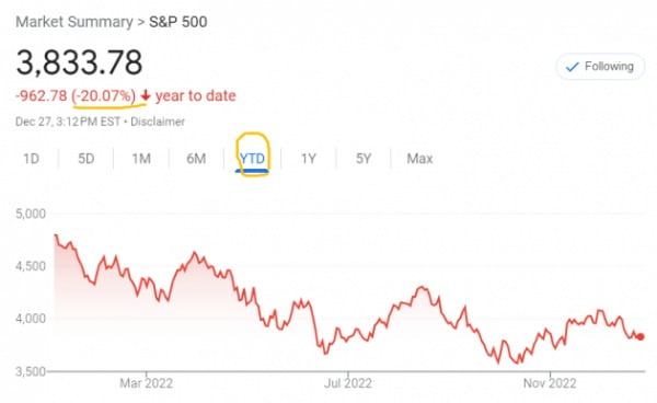 미국의 S&P500지수는 올 들어 20% 넘게 떨어진 상태다.
