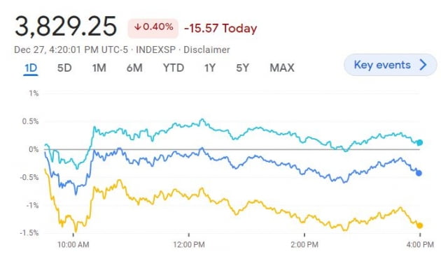 [김현석의 월스트리트나우] 또 –20% 밀린 S&P500…내년 월가 전망 '총정리'