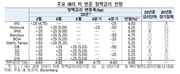 [김현석의 월스트리트나우] 또 –20% 밀린 S&P500…내년 월가 전망 '총정리'