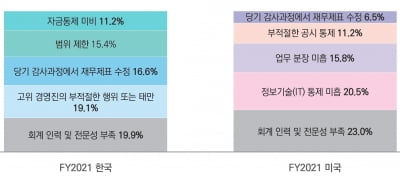 삼정KPMG "내부회계 비적정 1위 사유는 고위 경영진의 횡령"