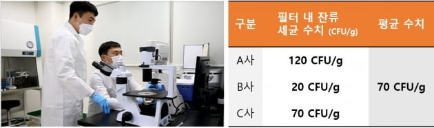 서울바이오시스 "공기청정기 필터서 세균 증식"