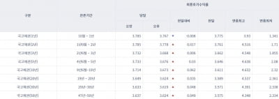 [오늘의 채권시장] 국고채 금리 상승세…11월 회사채 발행 규모도 늘어