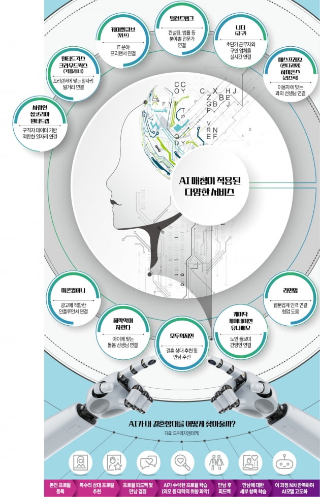"미래의 남편, AI 통해 만난다"…결혼·채용도 '알고리즘 매칭'[인포그래픽]