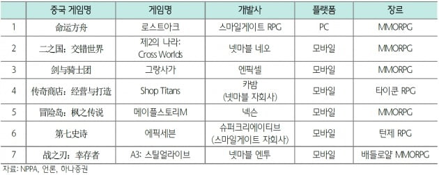 외자판호 발급 국산 IP 정리. 자료=하나증권