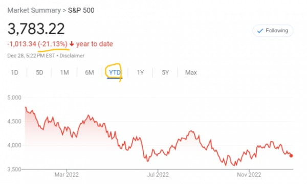 미국 S&P500지수는 올해 21% 넘게 떨어졌다.
