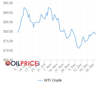 28일(현지시간) 뉴욕상업거래소에서 서부텍사스산원유(WTI) 선물의 가격 추이. 자료=오일프라이스닷컴