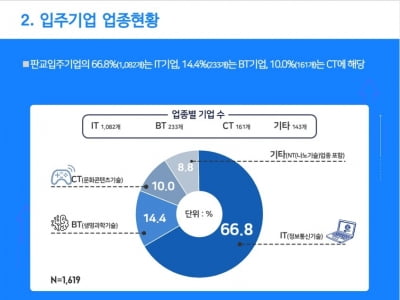 경기도, 판교테크노밸리 입주기업 91.2% 첨단업종 '지난해 매출액 120조8000억' 달성 