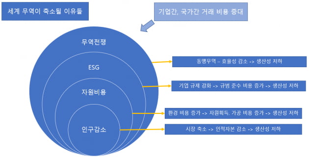 [홍재화의 매트릭스로 보는 세상] 축소되는 글로벌 무역