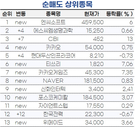 [마켓PRO] 'TL' 기대감 사라졌나…초고수들, 엔씨소프트 집중 매도