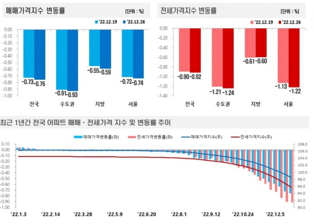 매매가격지수 및 전세가격지수 변동률 사진=한국부동산원