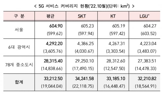 평균 5G 다운로드 속도 896.1Mbps…SK텔레콤이 1위