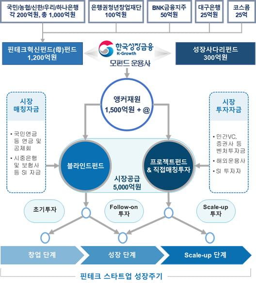 '핀테크 생태계 지원사격' 성장금융, 혁신펀드 4차 출자사업 나선다