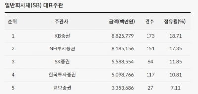 [2022년 리그테이블] 한파 몰아친 DCM…KB증권 '1위 수성'