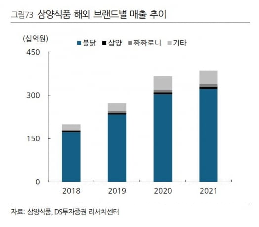 수출 대부분 차지하는 불닭볶음면(자료=DS투자증권)